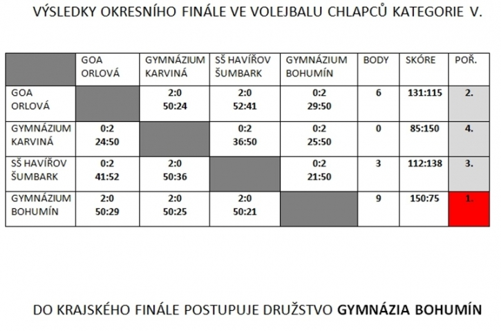 Suverénní vítězství volejbalistů